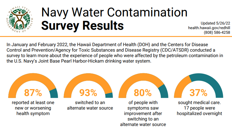 Infographic: Red Hill Registry data shows 87% reported new health symptoms, 93% switched water sources, 80% saw improvement after switching, and 37% sought medical care.