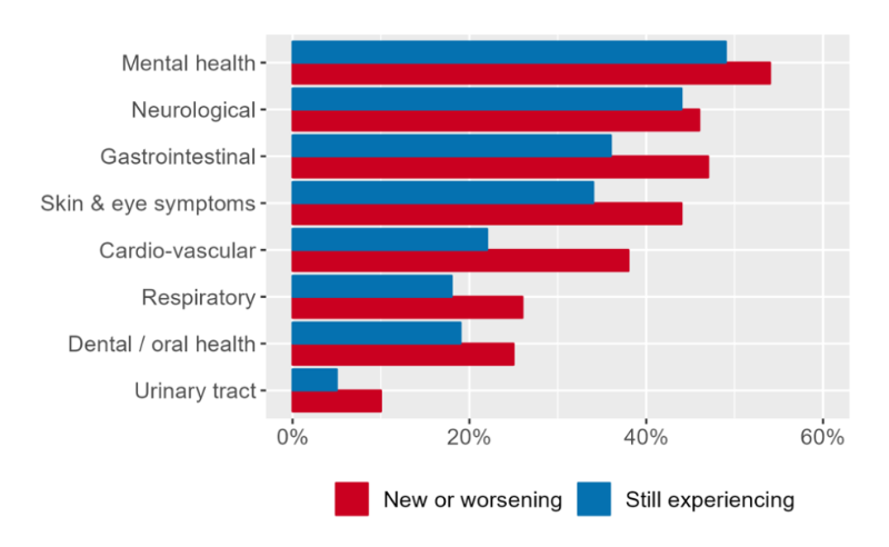 Bar chart showing Red Hill Registry data on new or worsening health symptoms vs. still experiencing symptoms.